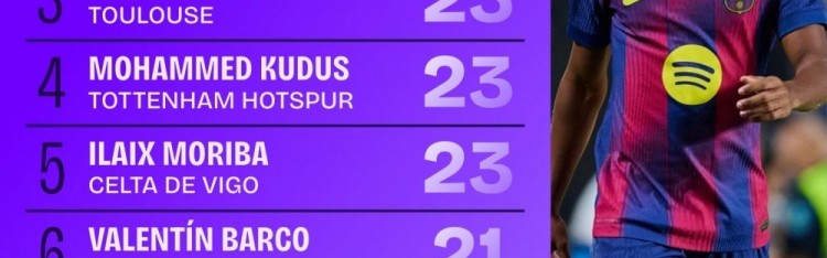 本赛季五大联赛地面对抗成功榜：亚马尔32次居首，尼科27次第二