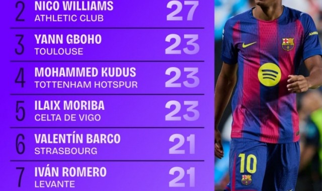 本赛季五大联赛地面对抗成功榜：亚马尔32次居首，尼科27次第二