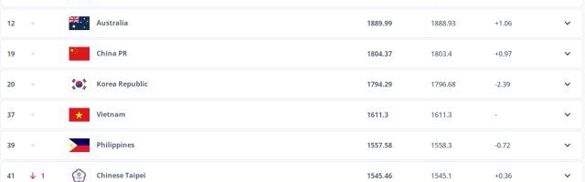 英雄联盟直播-女足最新世界排名：中国维持世界第19位 亚洲第4